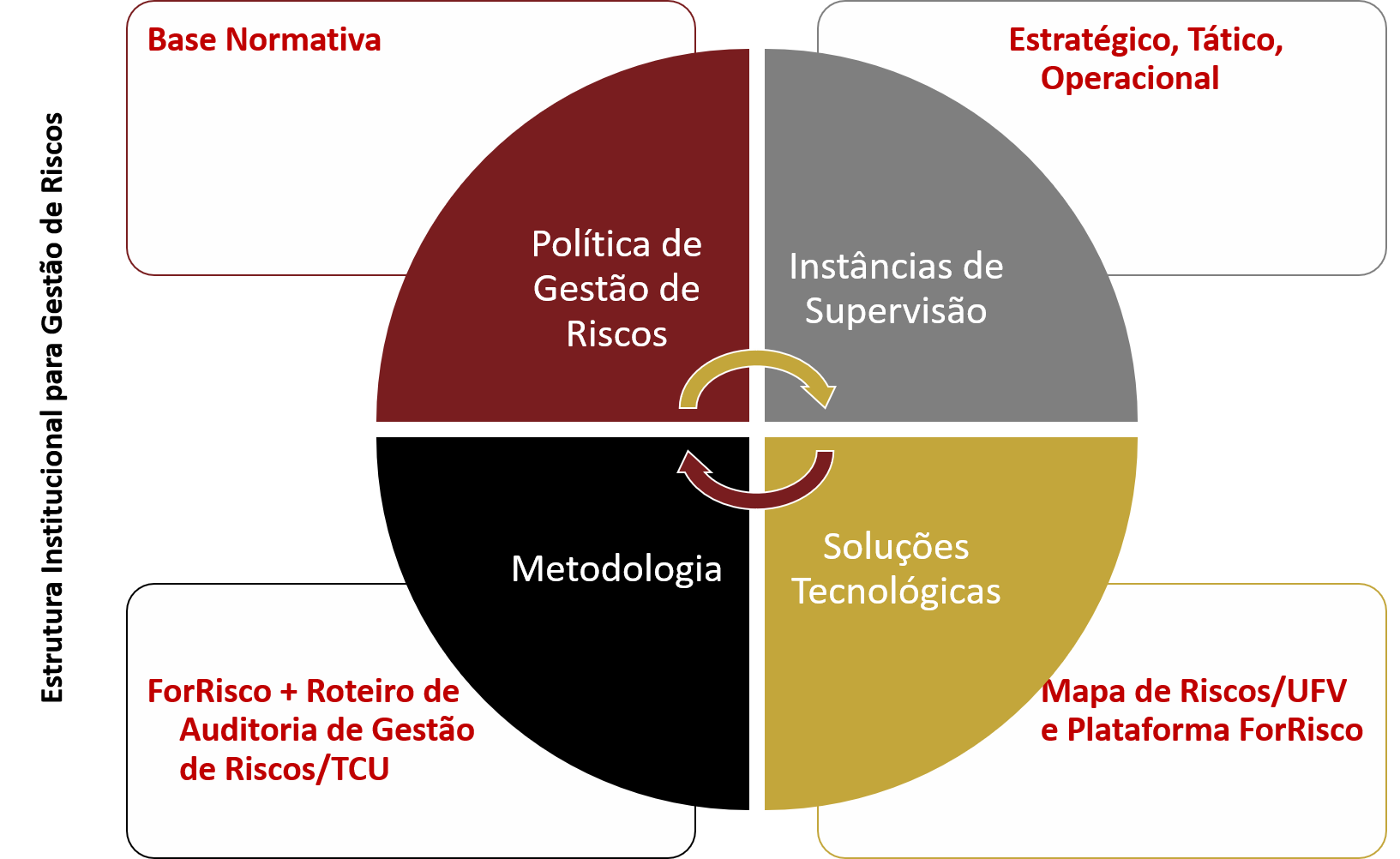 DGI - Diretoria de Governança Institucional